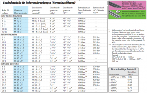 Einstellbare Schneidringverschraubung (metrisch) mit Rohrstutzen, Edelstahl 1.4571, alle Größen